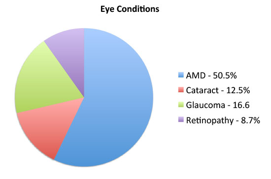 Eye Conditions Chart